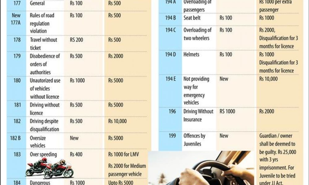 Motor Vehicles Bill, 2019 Complete list of revised fines, penalties